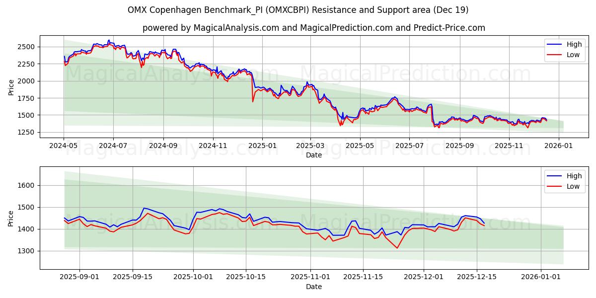  Benchmark OMX Copenaghen_PI (OMXCBPI) Support and Resistance area (18 Dec) 