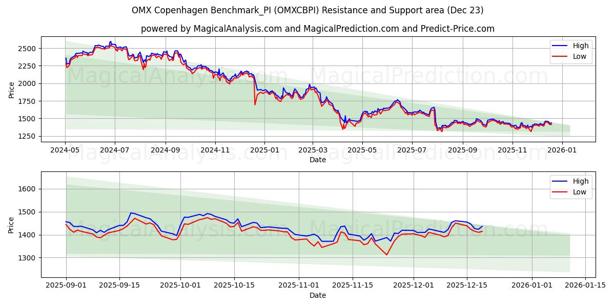  OMX Copenhagen Benchmark_PI (OMXCBPI) Support and Resistance area (22 Dec) 