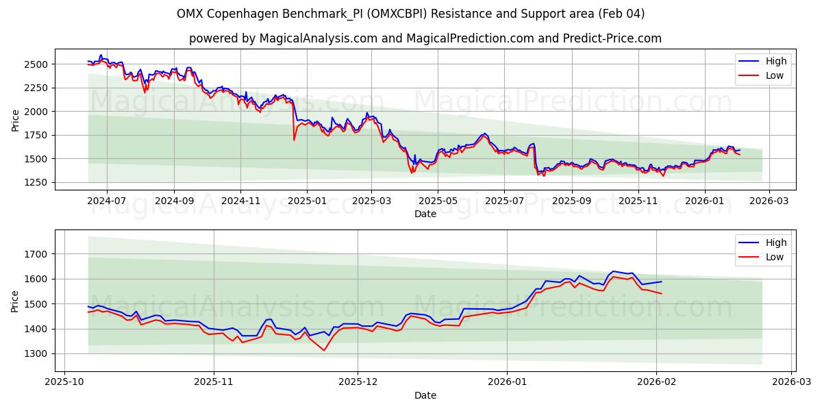  OMX Copenhague Benchmark_PI (OMXCBPI) Support and Resistance area (03 Feb) 