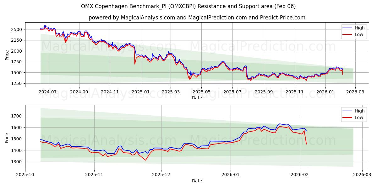  OMX Kopenhagen Benchmark_PI (OMXCBPI) Support and Resistance area (05 Feb) 