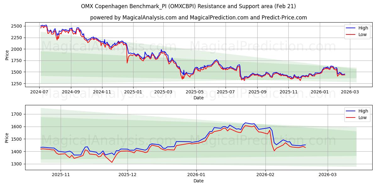  OMX Copenhague Benchmark_PI (OMXCBPI) Support and Resistance area (20 Feb) 