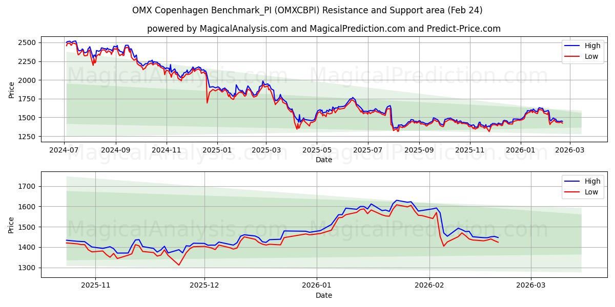  OMX Copenhagen Benchmark_PI (OMXCBPI) Support and Resistance area (23 Feb) 