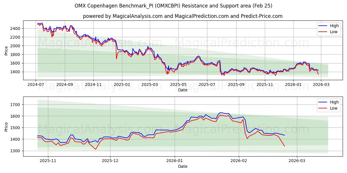  OMX コペンハーゲン ベンチマーク_PI (OMXCBPI) Support and Resistance area (24 Feb) 