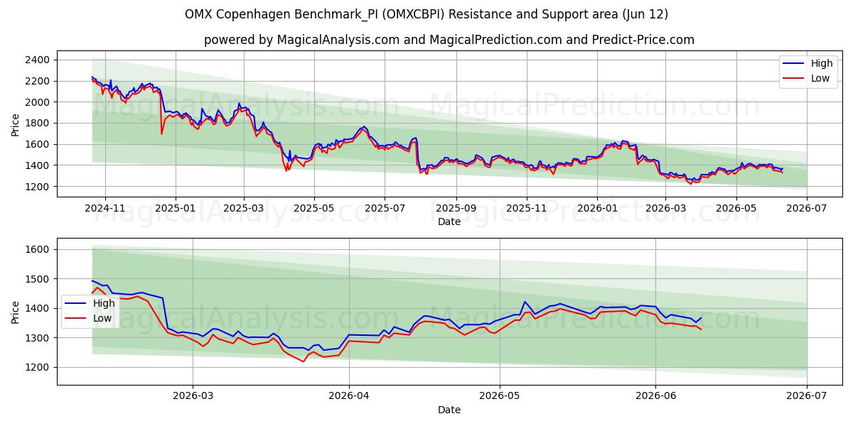 OMX 哥本哈根基准_PI (OMXCBPI) Support and Resistance area (10 Jun) 