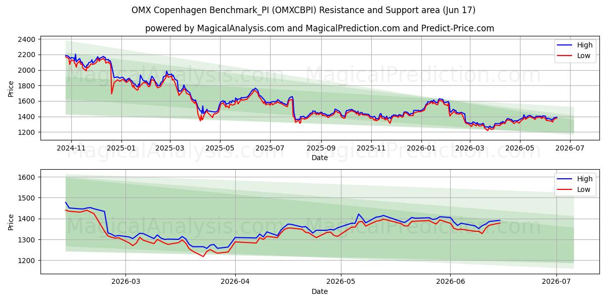  OMX Copenhagen Benchmark_PI (OMXCBPI) Support and Resistance area (11 Jun) 