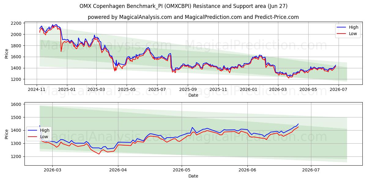  OMX Kopenhag Benchmark_PI (OMXCBPI) Support and Resistance area (26 Jun) 