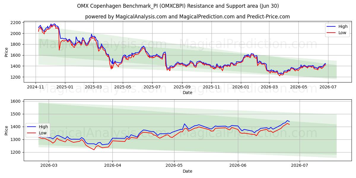  OMX Копенгаген Benchmark_PI (OMXCBPI) Support and Resistance area (29 Jun) 