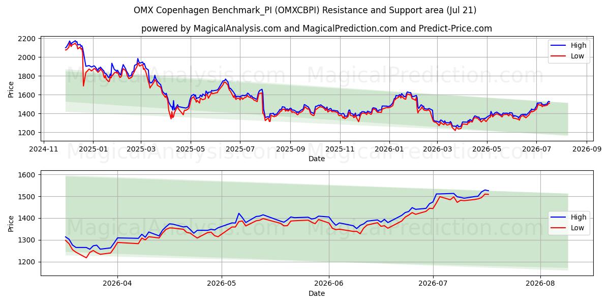  OMX 哥本哈根基准_PI (OMXCBPI) Support and Resistance area (20 Jul) 