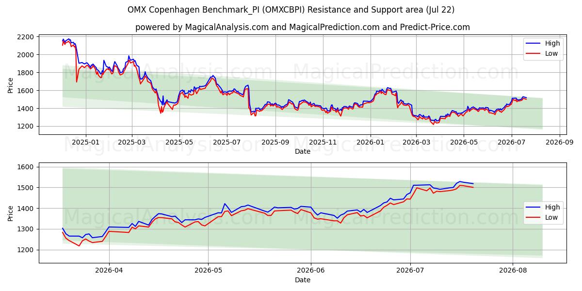 OMX 哥本哈根基准_PI (OMXCBPI) Support and Resistance area (21 Jul) 