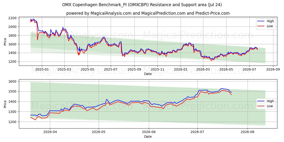  OMX Copenhagen Benchmark_PI (OMXCBPI) Support and Resistance area (23 Jul) 