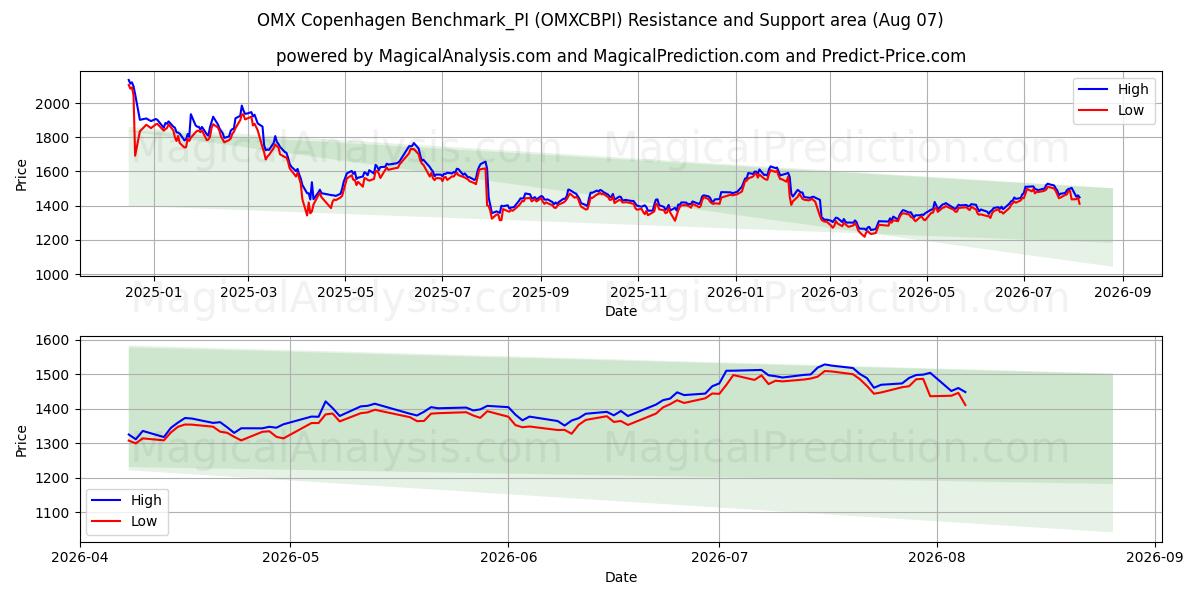  OMX Копенгаген Benchmark_PI (OMXCBPI) Support and Resistance area (06 Aug) 