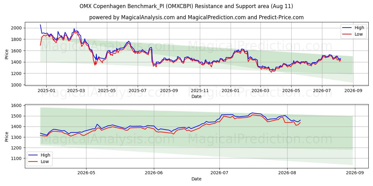  OMX Copenhague Benchmark_PI (OMXCBPI) Support and Resistance area (10 Aug) 