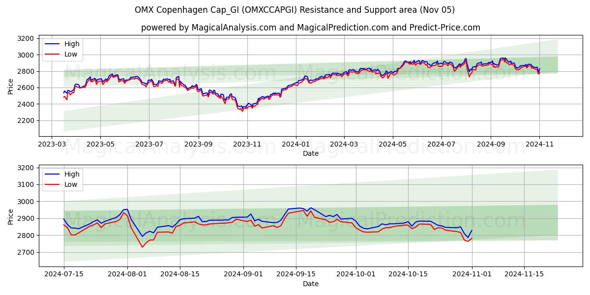  OMX Copenhagen Cap_GI (OMXCCAPGI) Support and Resistance area (05 Nov) 