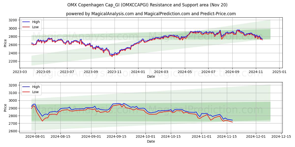  OMX Copenhagen Cap_GI (OMXCCAPGI) Support and Resistance area (20 Nov) 