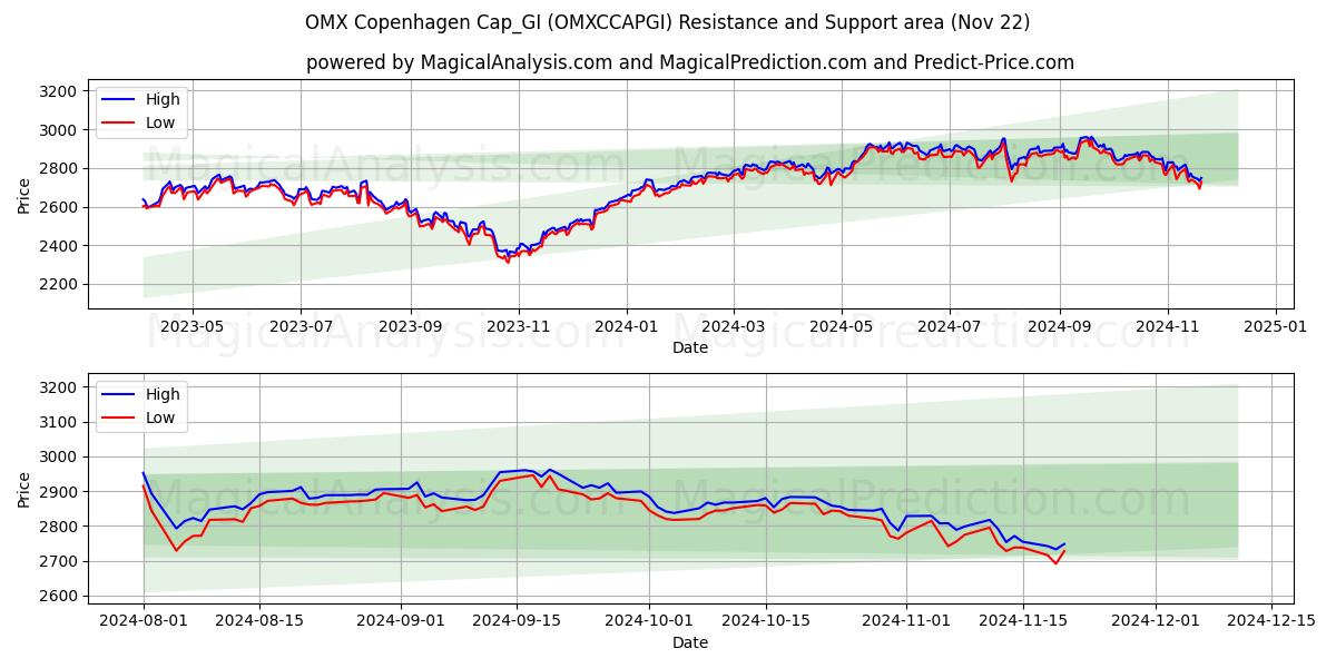  OMX کپنهاگ Cap_GI (OMXCCAPGI) Support and Resistance area (22 Nov) 