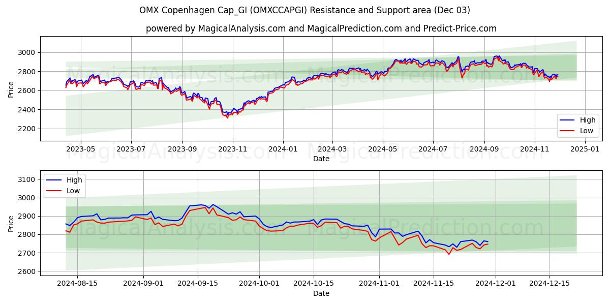  OMX Copenhague Cap_GI (OMXCCAPGI) Support and Resistance area (03 Dec) 