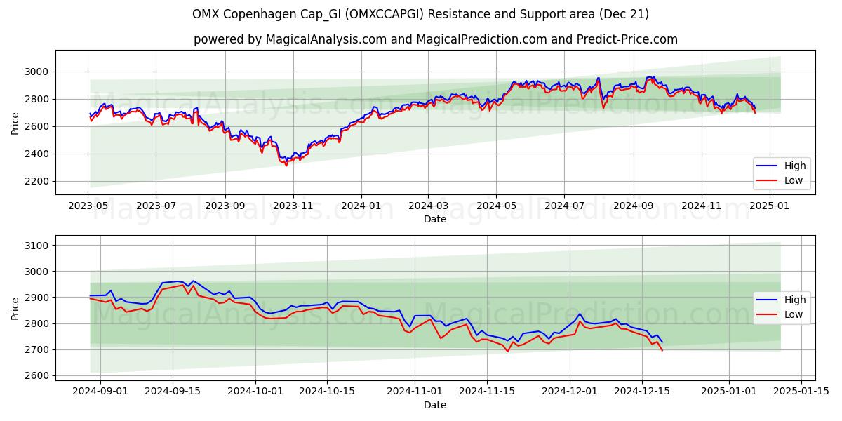  OMX Copenhagen Cap_GI (OMXCCAPGI) Support and Resistance area (21 Dec) 