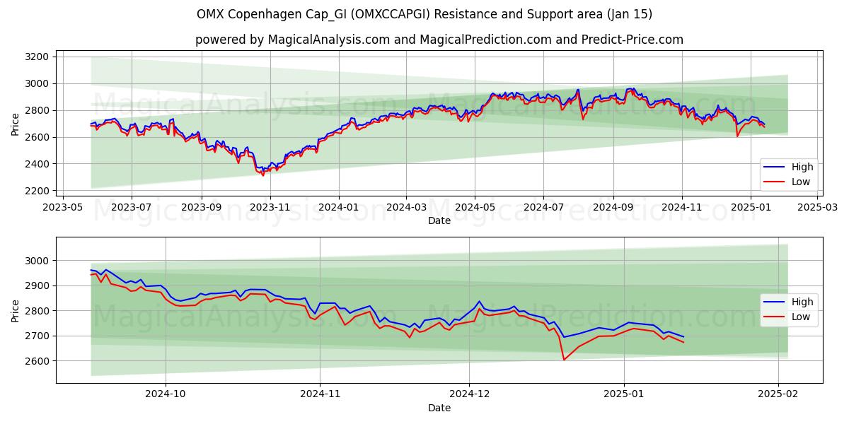  OMX Copenhague Cap_GI (OMXCCAPGI) Support and Resistance area (15 Jan) 