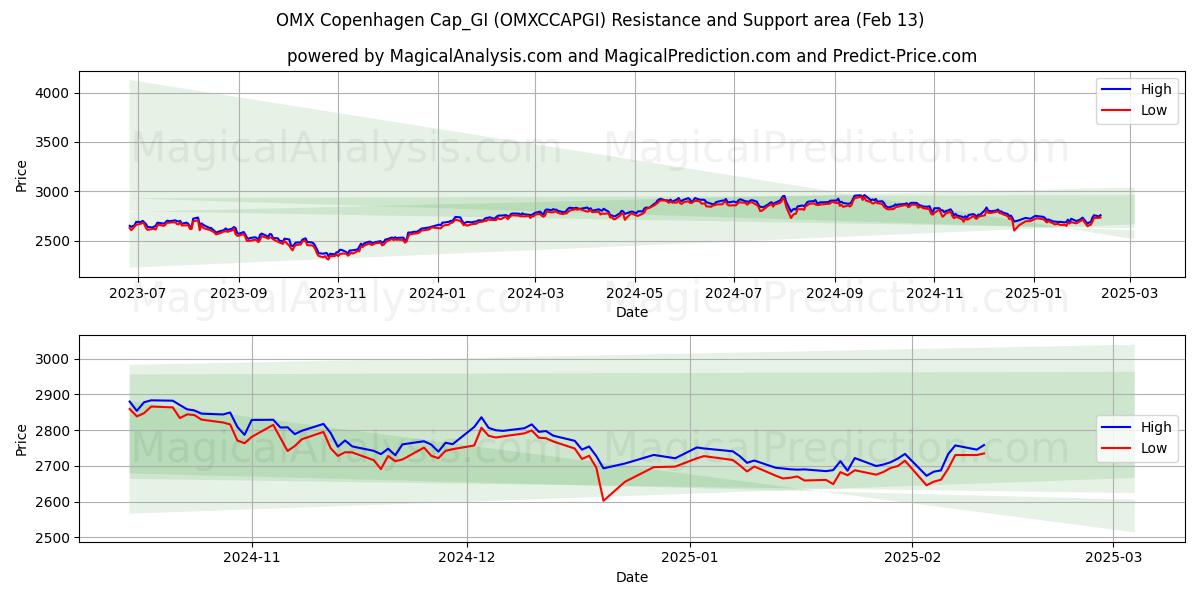  OMX コペンハーゲン キャップ_GI (OMXCCAPGI) Support and Resistance area (29 Jan) 