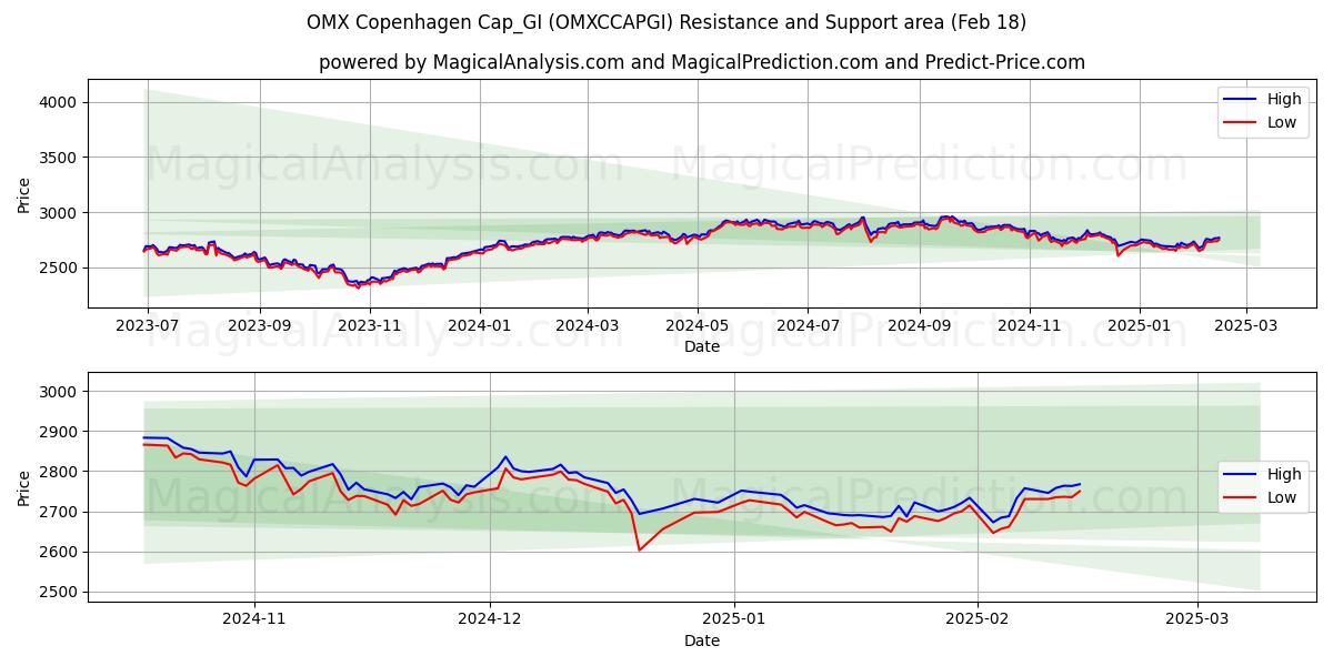  OMX 哥本哈根帽_GI (OMXCCAPGI) Support and Resistance area (18 Feb) 