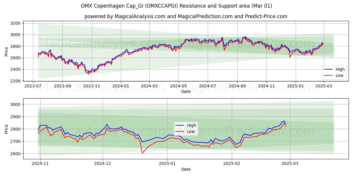  OMX Copenhagen Cap_GI (OMXCCAPGI) Support and Resistance area (01 Mar) 