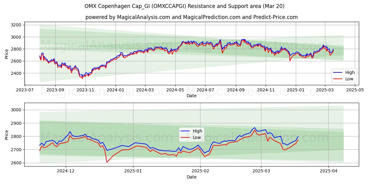  OMX 哥本哈根帽_GI (OMXCCAPGI) Support and Resistance area (20 Mar) 