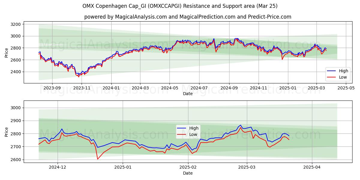  OMX Copenhague Cap_GI (OMXCCAPGI) Support and Resistance area (22 Mar) 