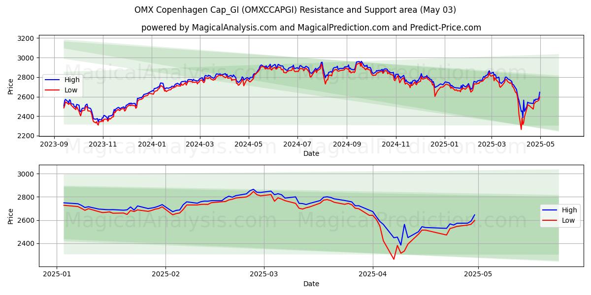  OMX Copenhagen Cap_GI (OMXCCAPGI) Support and Resistance area (03 May) 