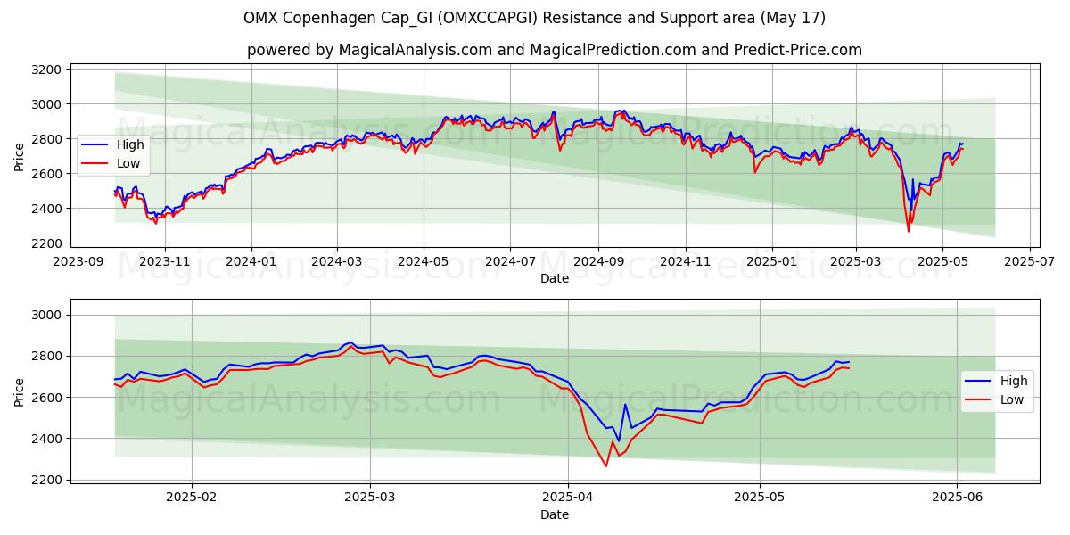  OMX Copenhagen Cap_GI (OMXCCAPGI) Support and Resistance area (17 May) 
