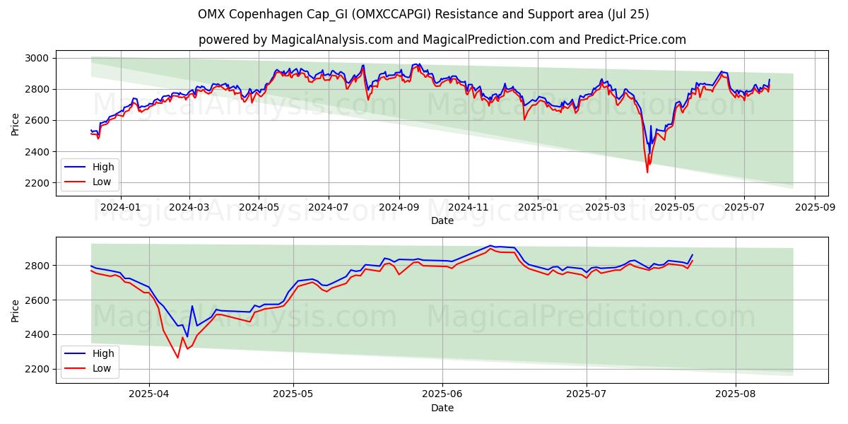  OMX Kopenhag Cap_GI (OMXCCAPGI) Support and Resistance area (24 Jul) 