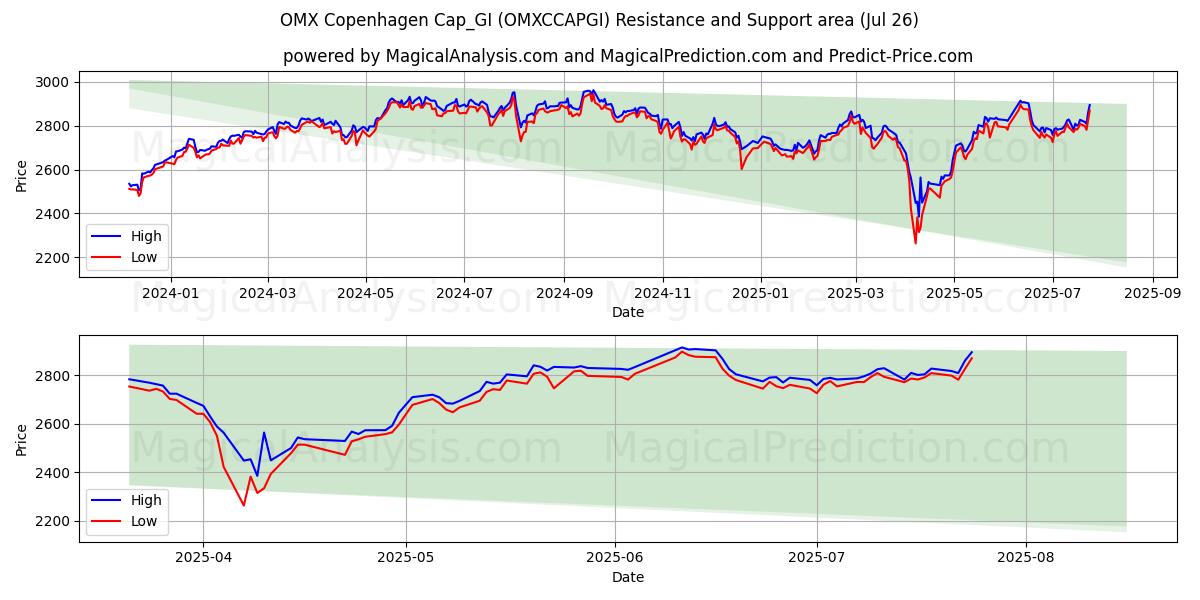  OMX Copenhagen Cap_GI (OMXCCAPGI) Support and Resistance area (25 Jul) 