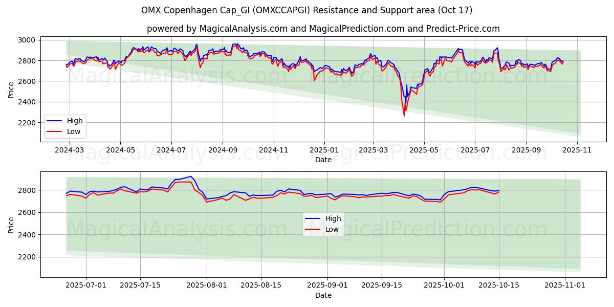 OMX Copenhague Cap_GI (OMXCCAPGI) Support and Resistance area (16 Oct) OMX Copenhague Cap_GI (OMXCCAPGI) Support and Resistance area (16 Oct)