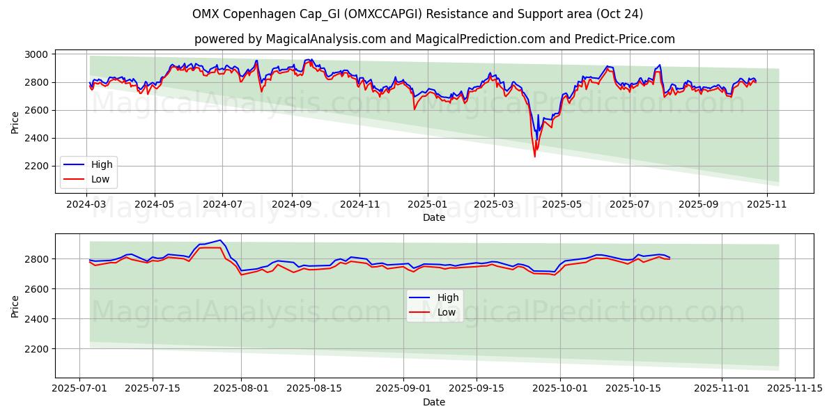OMX كوبنهاجن Cap_GI (OMXCCAPGI) Support and Resistance area (23 Oct)   OMX كوبنهاجن Cap_GI (OMXCCAPGI) Support and Resistance area (23 Oct)