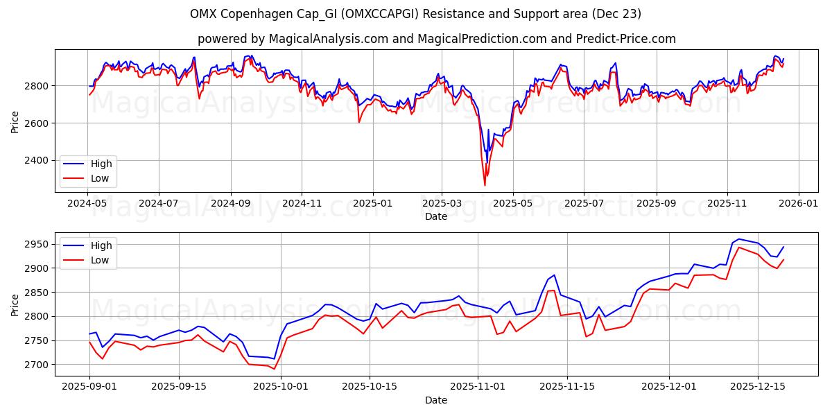  OMX Copenhague Cap_GI (OMXCCAPGI) Support and Resistance area (22 Dec) 