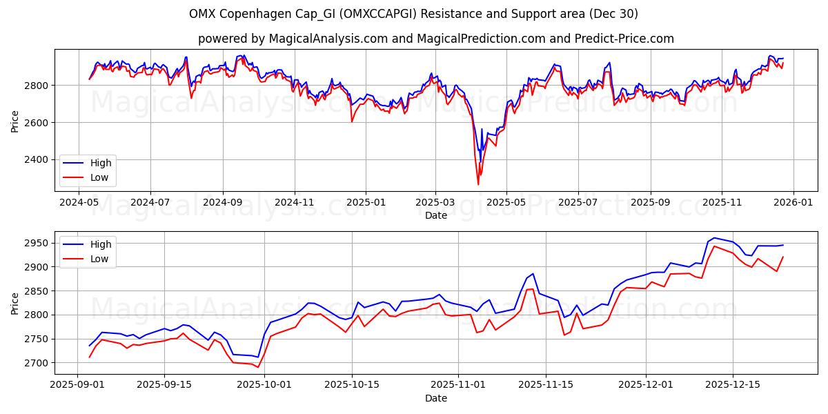  Gorra OMX Copenhague_GI (OMXCCAPGI) Support and Resistance area (29 Dec) 