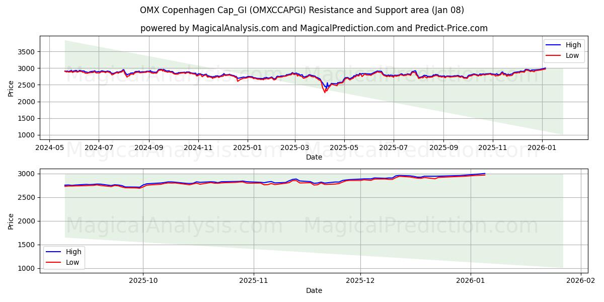  OMX Копенгаген Cap_GI (OMXCCAPGI) Support and Resistance area (07 Jan) 