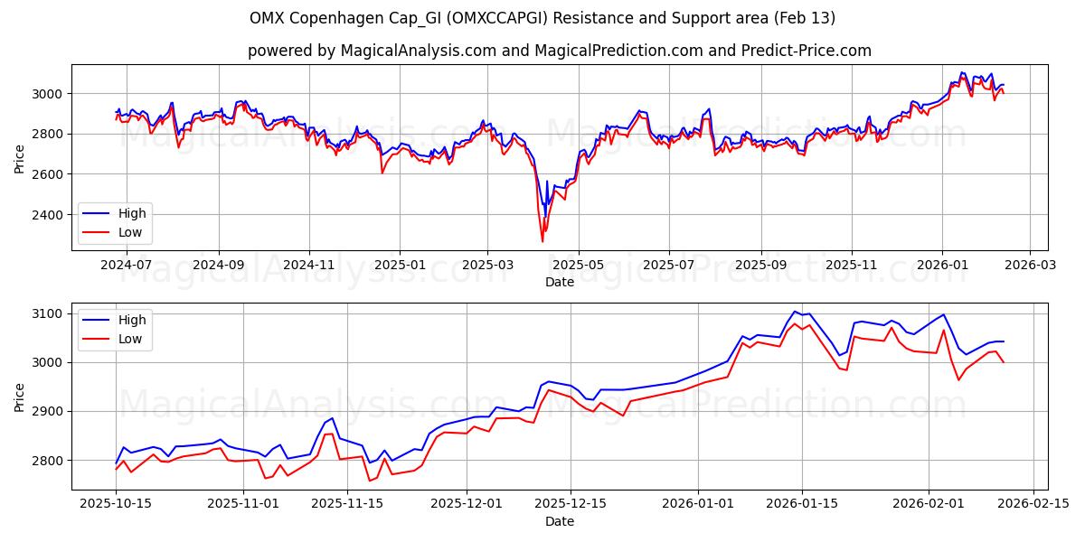  OMX Copenhagen Cap_GI (OMXCCAPGI) Support and Resistance area (12 Feb) 