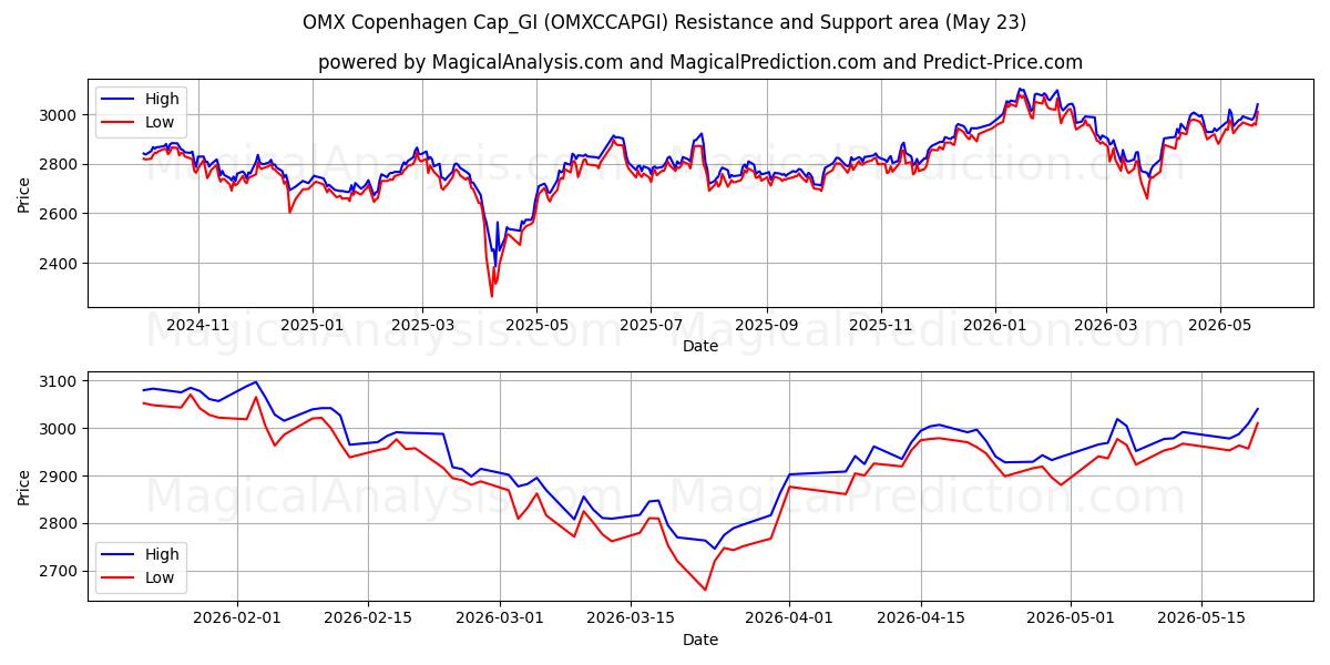  OMX Kopenhag Cap_GI (OMXCCAPGI) Support and Resistance area (22 May) 