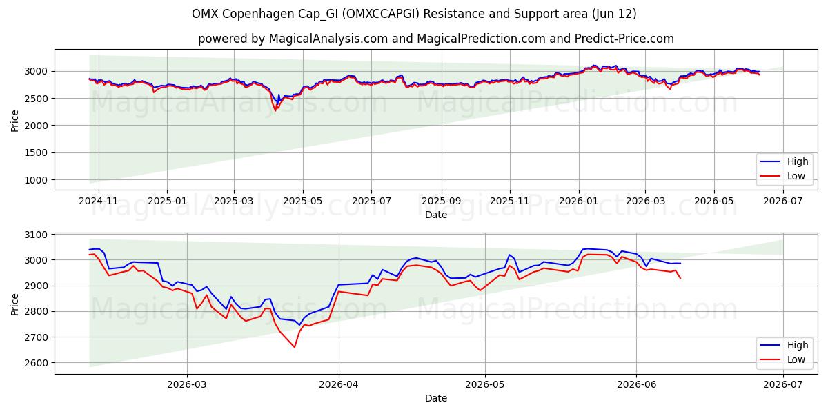  OMX كوبنهاجن Cap_GI (OMXCCAPGI) Support and Resistance area (08 Jun) 