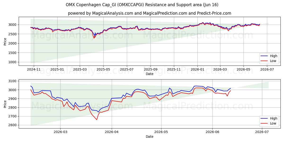  OMX コペンハーゲン キャップ_GI (OMXCCAPGI) Support and Resistance area (12 Jun) 