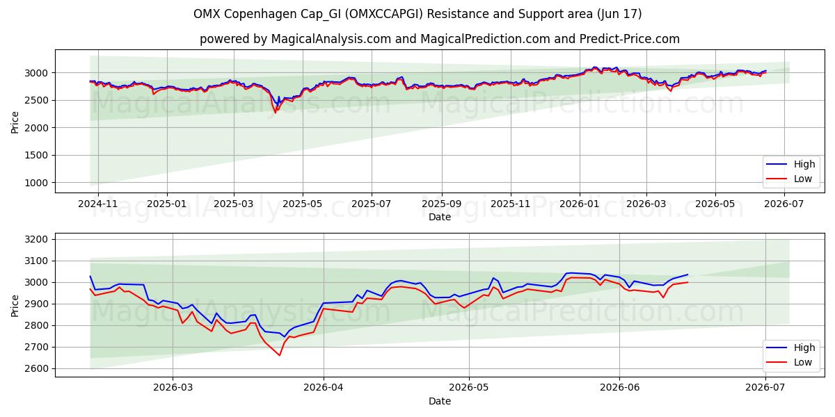  Cappellino OMX Copenhagen_GI (OMXCCAPGI) Support and Resistance area (15 Jun) 