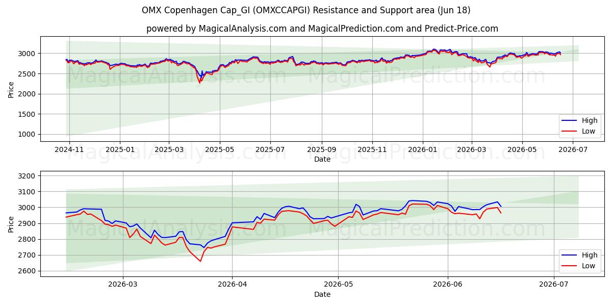  Gorra OMX Copenhague_GI (OMXCCAPGI) Support and Resistance area (17 Jun) 