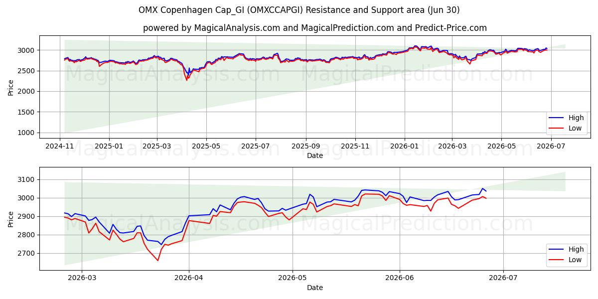  OMX كوبنهاجن Cap_GI (OMXCCAPGI) Support and Resistance area (29 Jun) 