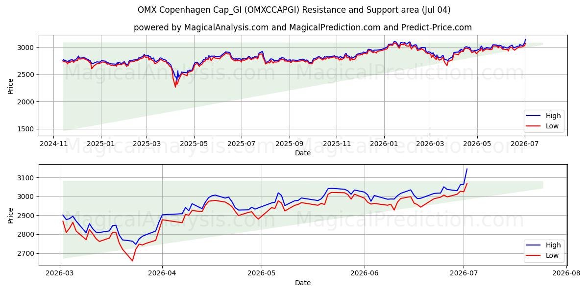 OMX Копенгаген Cap_GI (OMXCCAPGI) Support and Resistance area (03 Jul) 