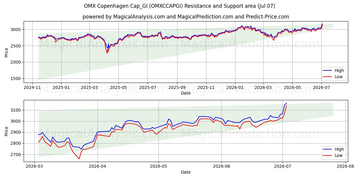  OMX Copenhagen Cap_GI (OMXCCAPGI) Support and Resistance area (06 Jul) 