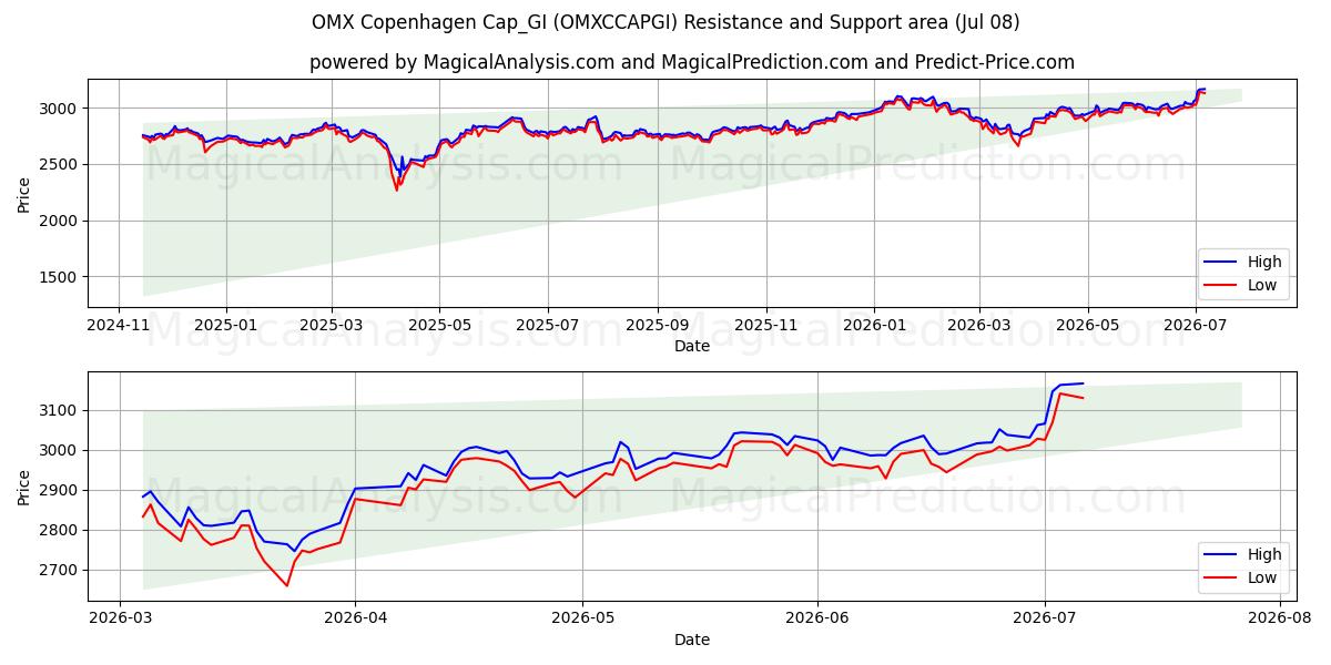  OMX Copenhague Cap_GI (OMXCCAPGI) Support and Resistance area (07 Jul) 