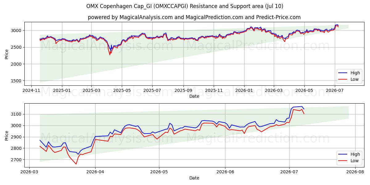  OMX Copenhagen Cap_GI (OMXCCAPGI) Support and Resistance area (09 Jul) 