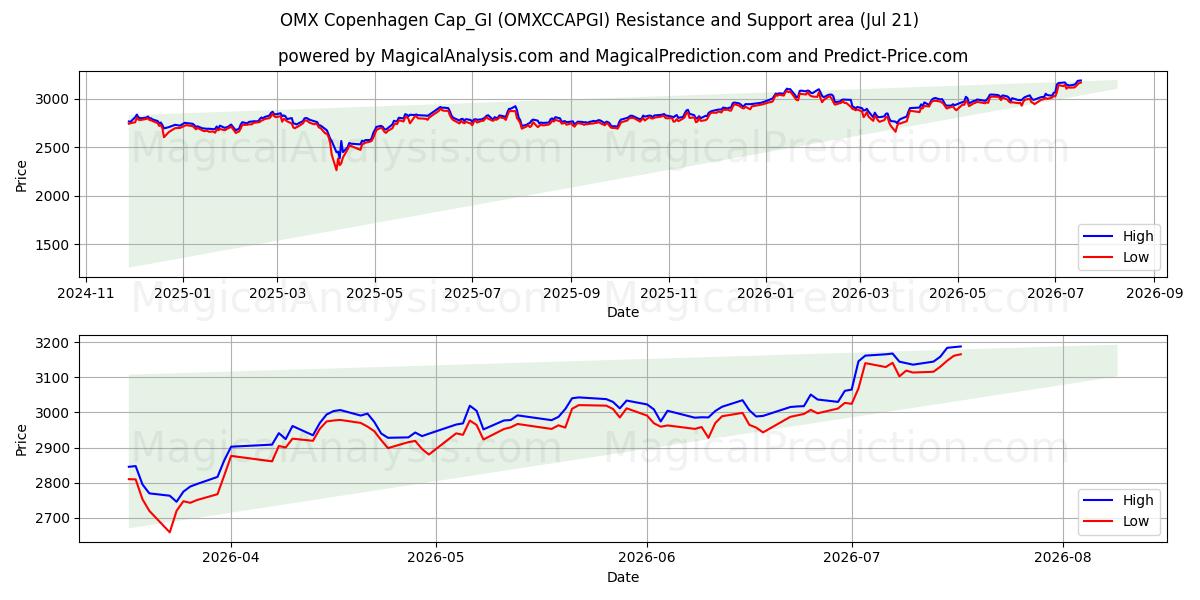  OMX كوبنهاجن Cap_GI (OMXCCAPGI) Support and Resistance area (17 Jul) 