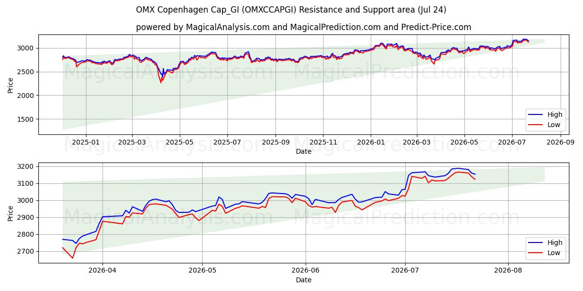  OMX Kopenhagen Cap_GI (OMXCCAPGI) Support and Resistance area (23 Jul) 