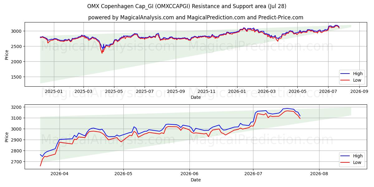  OMX Копенгаген Cap_GI (OMXCCAPGI) Support and Resistance area (27 Jul) 